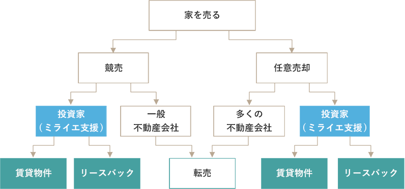 ローン破綻した時の家の売却方法図