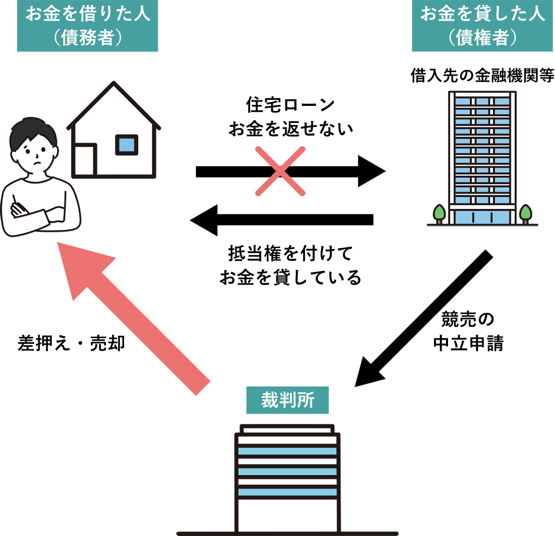 通常のローン破綻では、自宅を競売にかけられ立ち退きを迫られる図