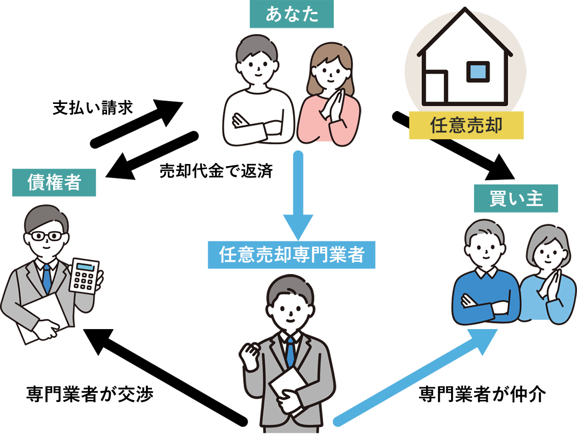 まず、任意売却とは?