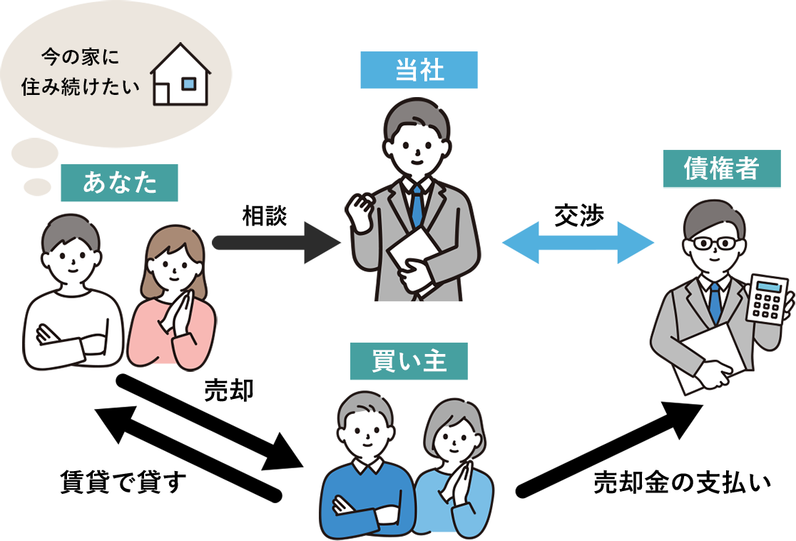 リースバックとは?