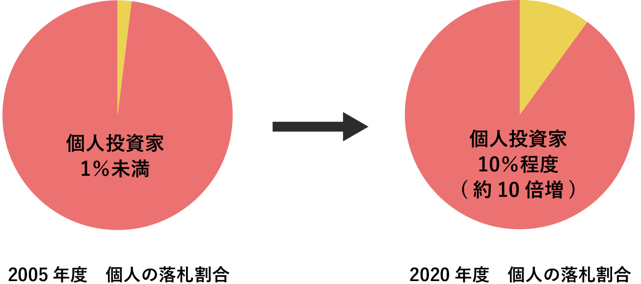 2005年度 個人の落札割合 1%未満、2020年度 個人の落札割合 10%程度(約10倍増)