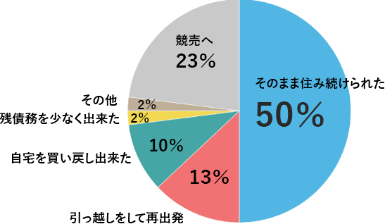 ミライエ利用者様の任意売却後